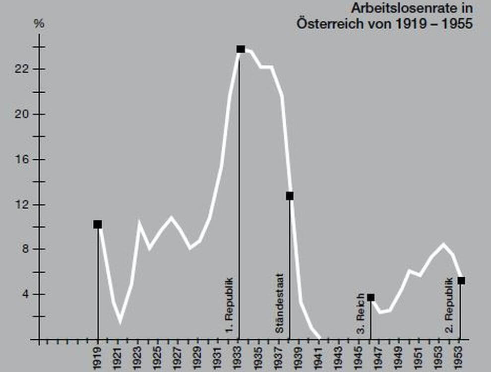 Arbeitslosenrate in Österreich 1919-1955